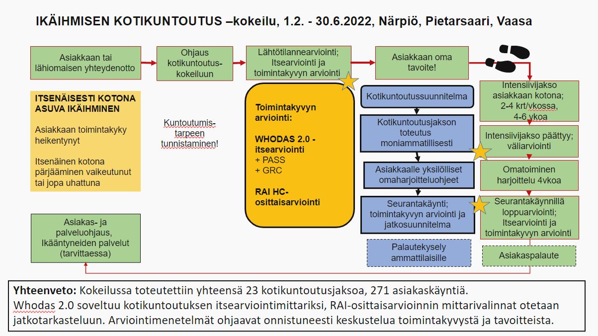 Toimintakyvyn Arviointi Ikäihmisen Kotikuntoutuksessa | Innokylä